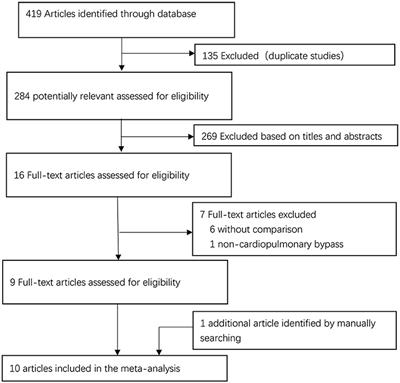 Comparison of Post-operative Outcomes Between Direct Axillary Artery Cannulation and Side-Graft Axillary Artery Cannulation in Cardiac Surgery: A Systematic Review and Meta-Analysis